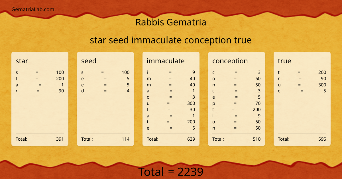 star seed immaculate conception true in rabbis Gematria